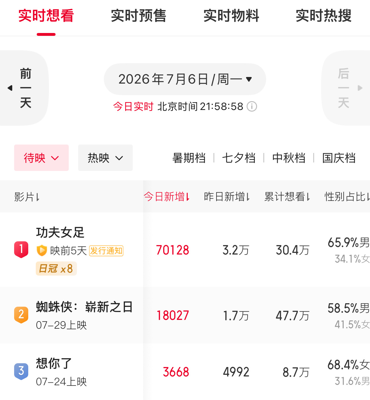《功夫女足》今日新增想看超7万，实时预售票房超883万。 