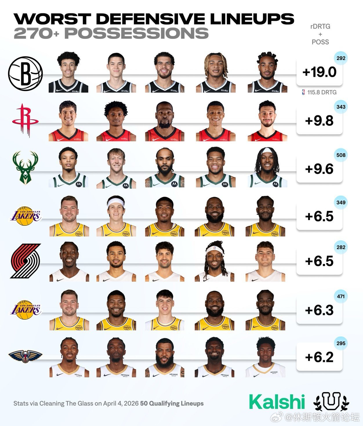 本赛季最差防守阵容。 