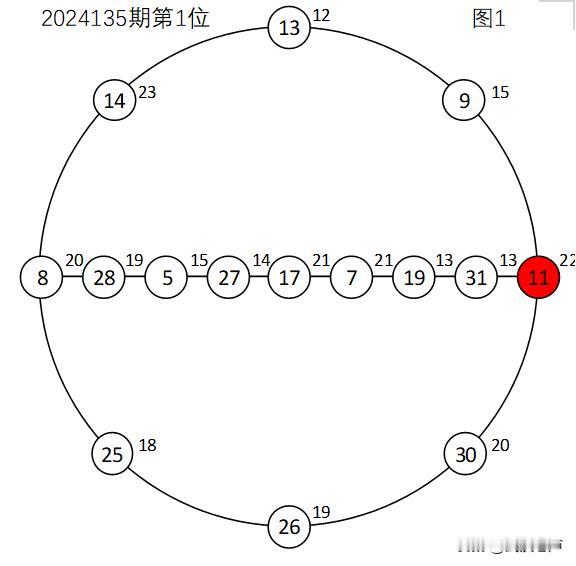 双色球2024136期红球捉胆码
回顾2024135期，2024134期的末期孤