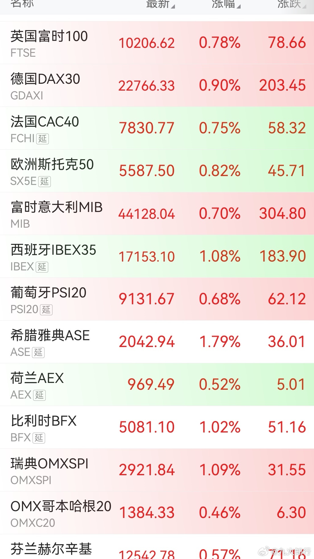 欧洲股市一片火红，道琼斯期指也反弹1%。