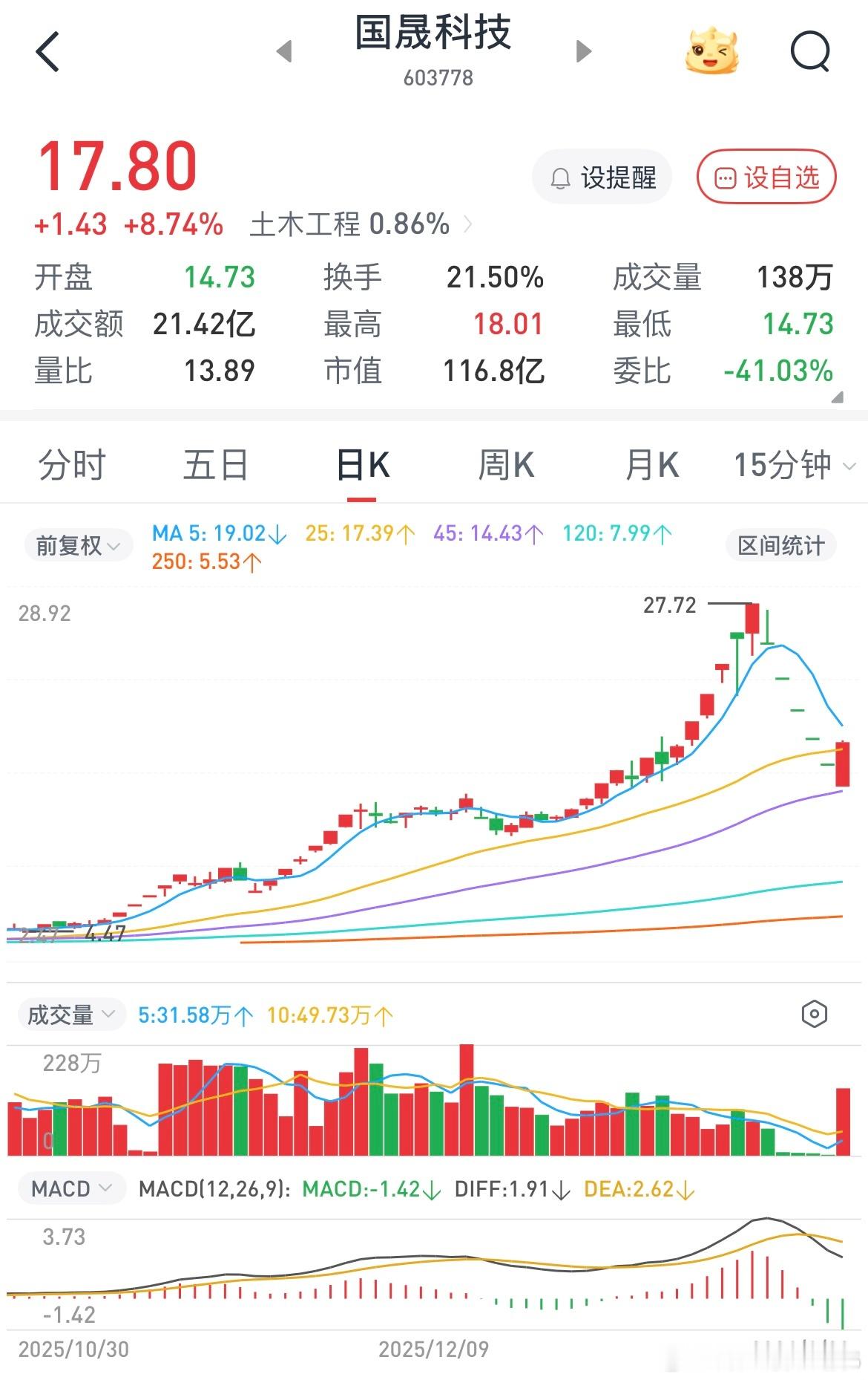 这是一只垃圾到即将退市的股，如果这里还不跑那么就是真韭菜是一个赌徒，最后赌输了就