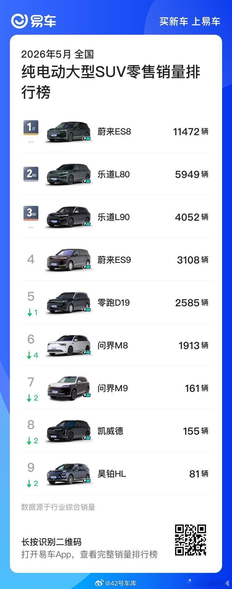 5 月大型 SUV 销量排行榜，ES8、9X、D19 占据前三，ES8 是唯一破