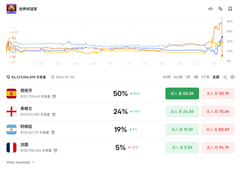 西班牙 2:0 领先法国之后，夺冠概率立马升到 50%，法国夺冠概率降低到了 5
