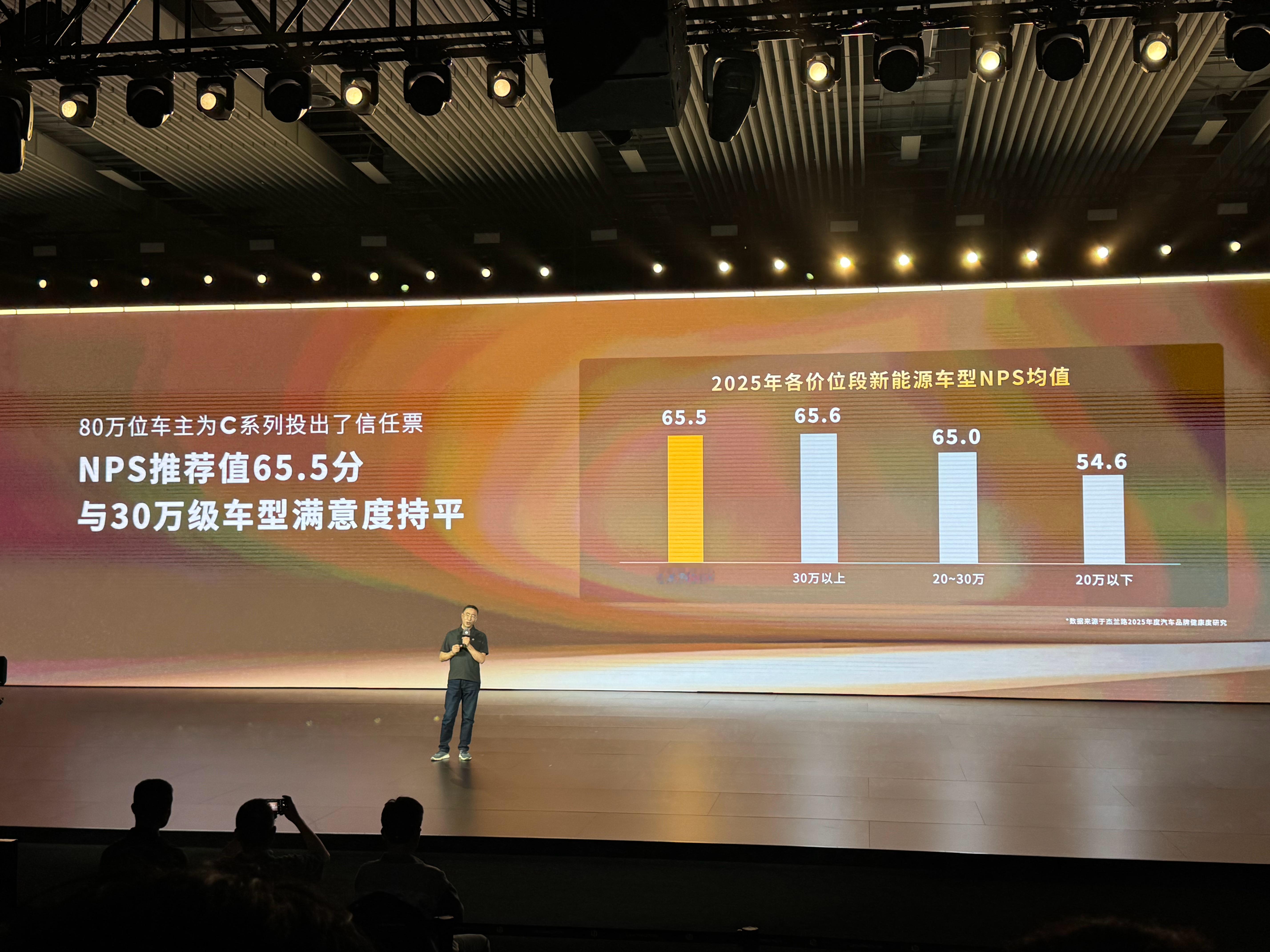 零跑 C 系列的净推荐值挺高的。去年整个系列的 NPS 是 65.5 分，这可是