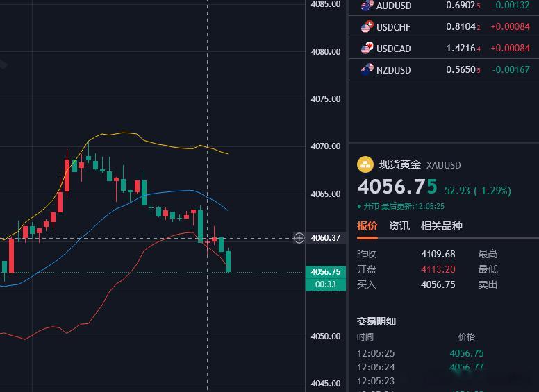 黄金策略4065空单已抵达4056，呈现90点。关注位置果断进场，丝毫不带犹豫，
