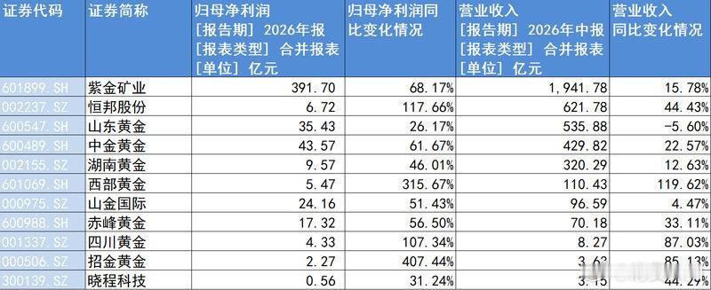 【黄金股赚翻了，黄金企业为何逆势突围】金价玩“过山车”，黄金股却赚翻了！上半年1