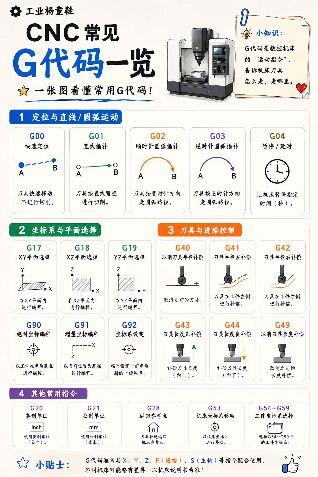 cnc常见G代码一览。cnc cnc加工中心 cnc编程 数控加工