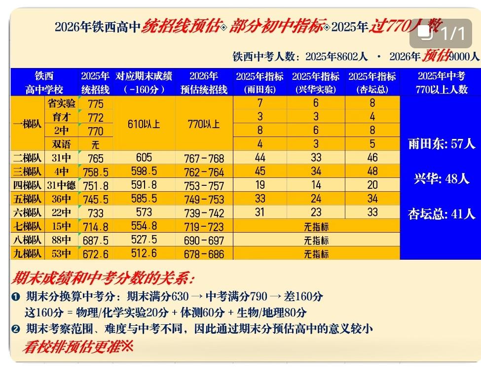 沈阳铁西九上期末成绩换算中考分。
本次最高分613分
