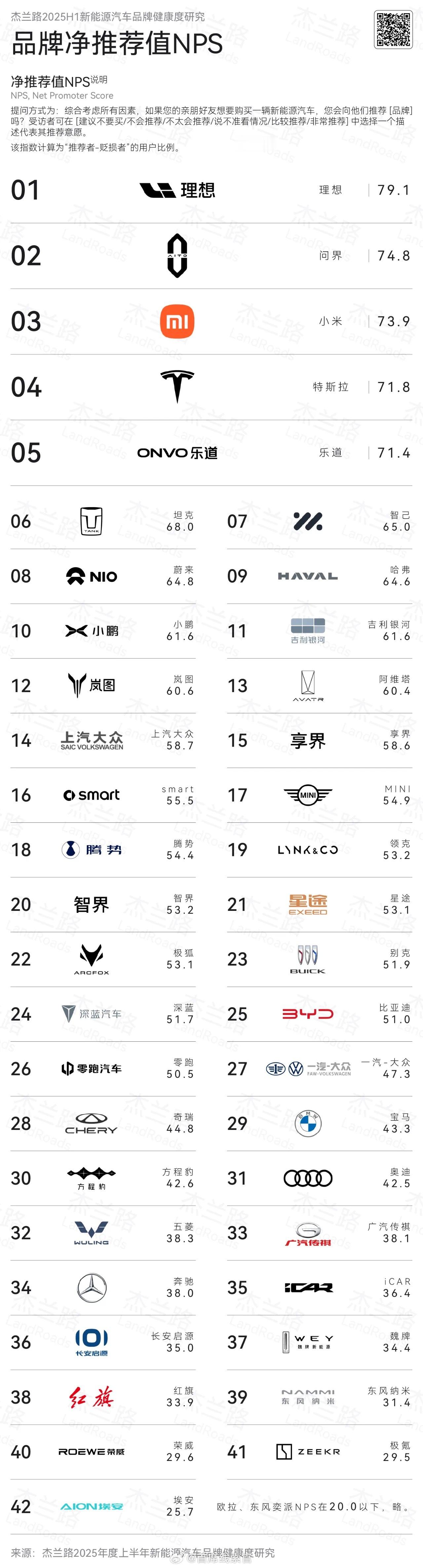 杰兰路发布了 2025 上半年品牌净推荐值排名：-理想汽车位列首位，NPS 达 