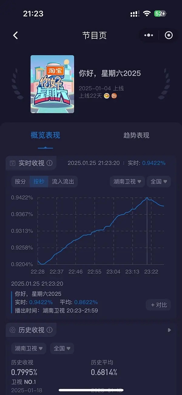 国色芳华剧组hi6收视历史第二  国色芳华剧组hi6破0.94了  《国色芳华》