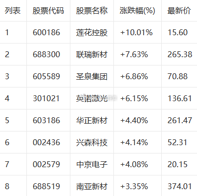 今日上午，截至10:50，ABF概念上涨。莲花控股(600186.SH)涨10.