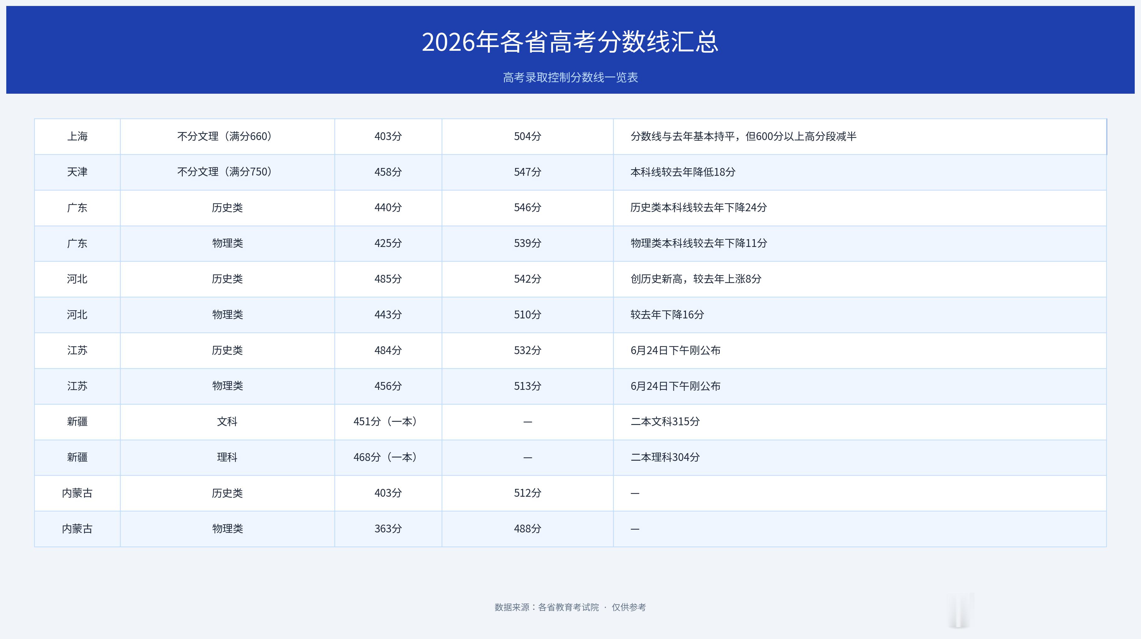 高考分数线今年很多地方的分数线感觉都降了不少，已经公布高考分数线的有上海、天津、