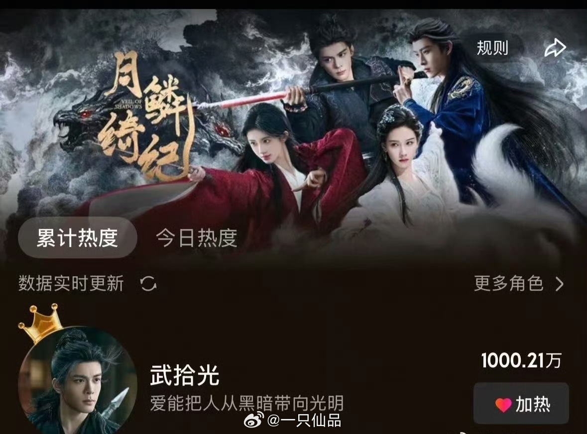 不得不说，曾舜晞的观众缘好，演技棒《月鳞绮纪》开播15分钟，曾舜晞武拾光角色热度