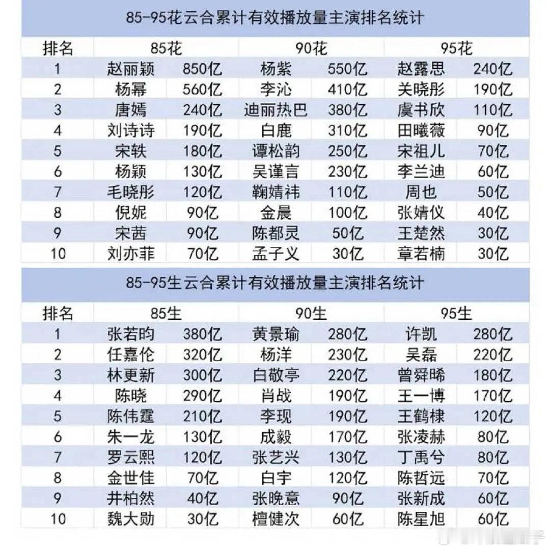 这个圈只有实绩才不会被欺负，那么恭喜女频第一赵丽颖，只用数据说话 ​​​