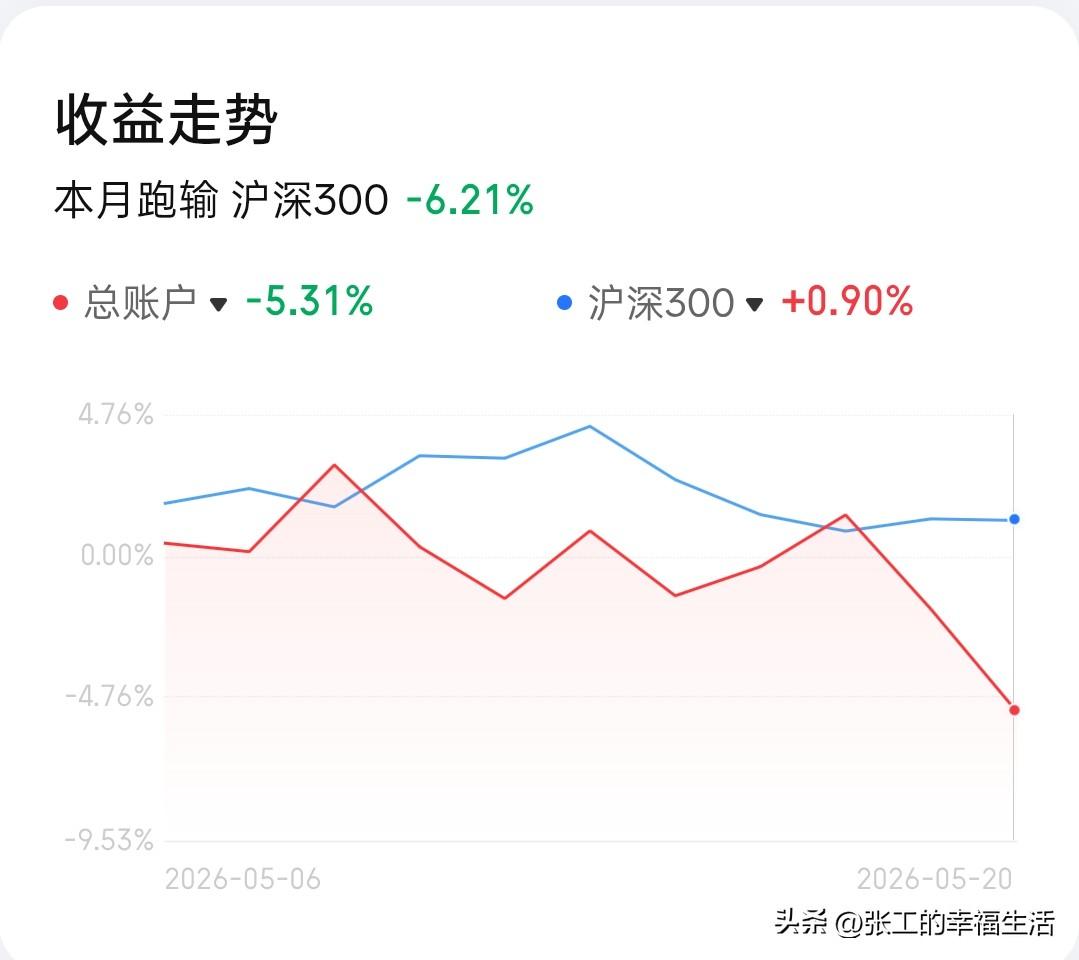 实盘日记：梦想每月稳定盈利15%，目前全职第二个月，5月20日，本月-5.3%