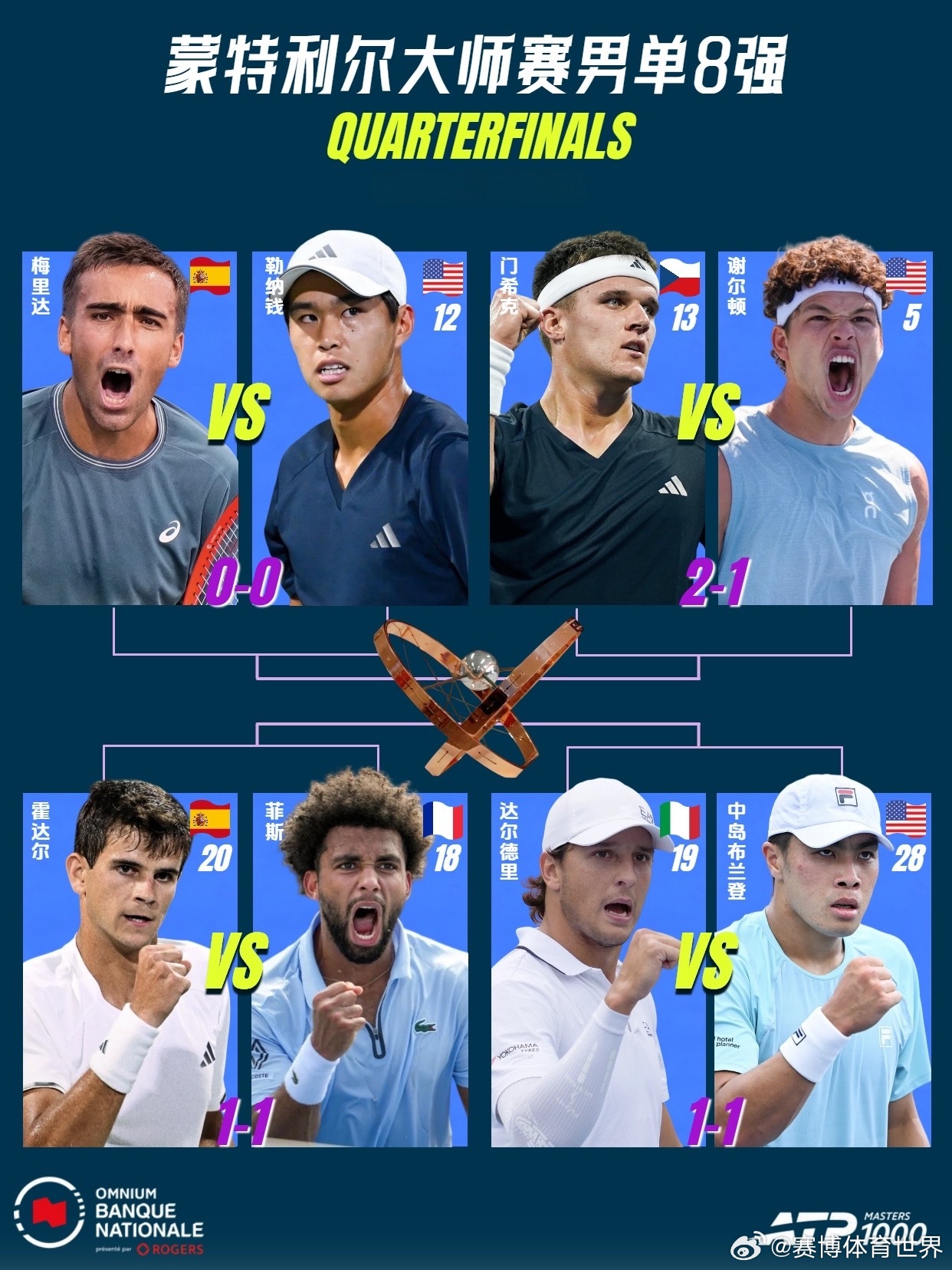 atp蒙特利尔大师赛 蒙特利尔大师赛男单结束第四轮角逐，8强正式诞生！前8种子只