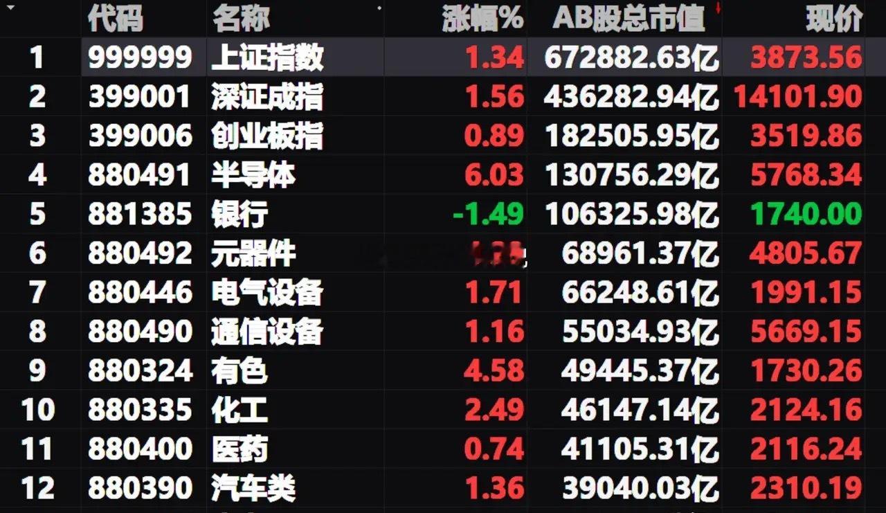 周三A股将放量大涨，全天量能2.72万亿左右，我也继续看好周四A股走势。一、周三