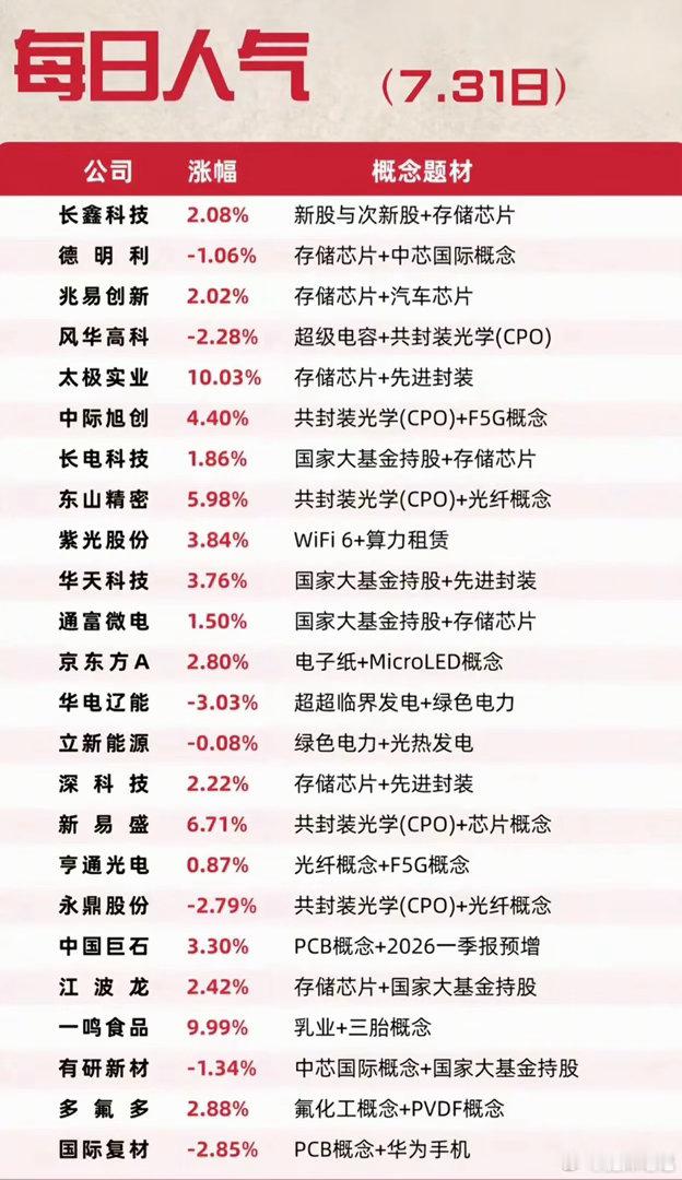 7.31每日人气榜！存储芯片、CPO再度成为市场焦点 