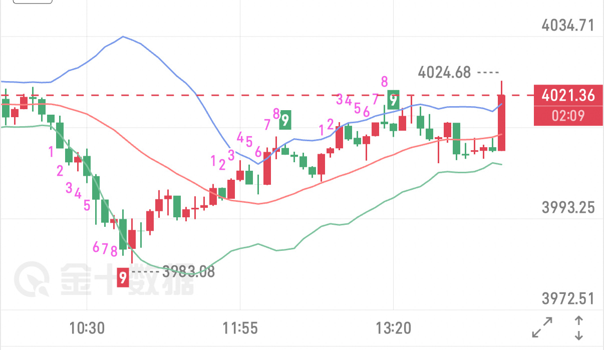 6.26黄金午间行情解析早盘金价快速下挫，直接跌破MA20关键支撑，隔夜反弹利润