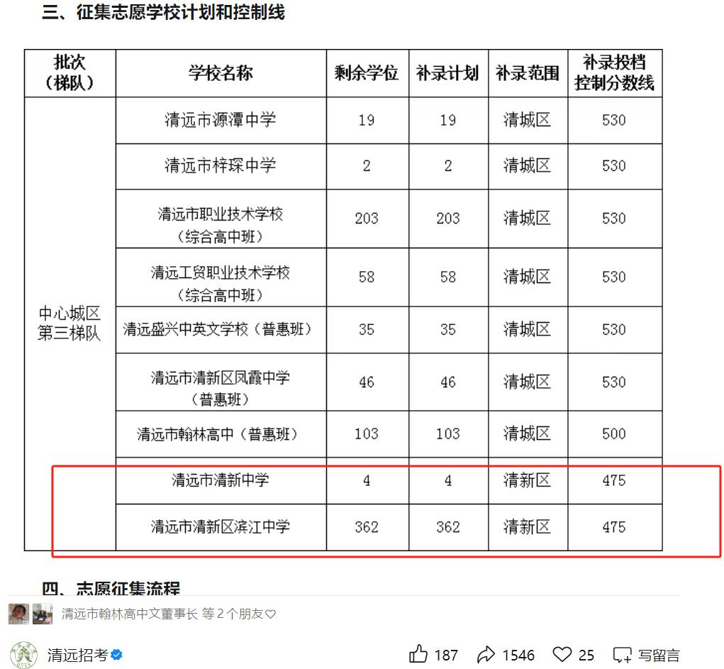 中心城区第三梯队学校补录开始！475分也能上高中！中心城区第三梯队投档结束后档案