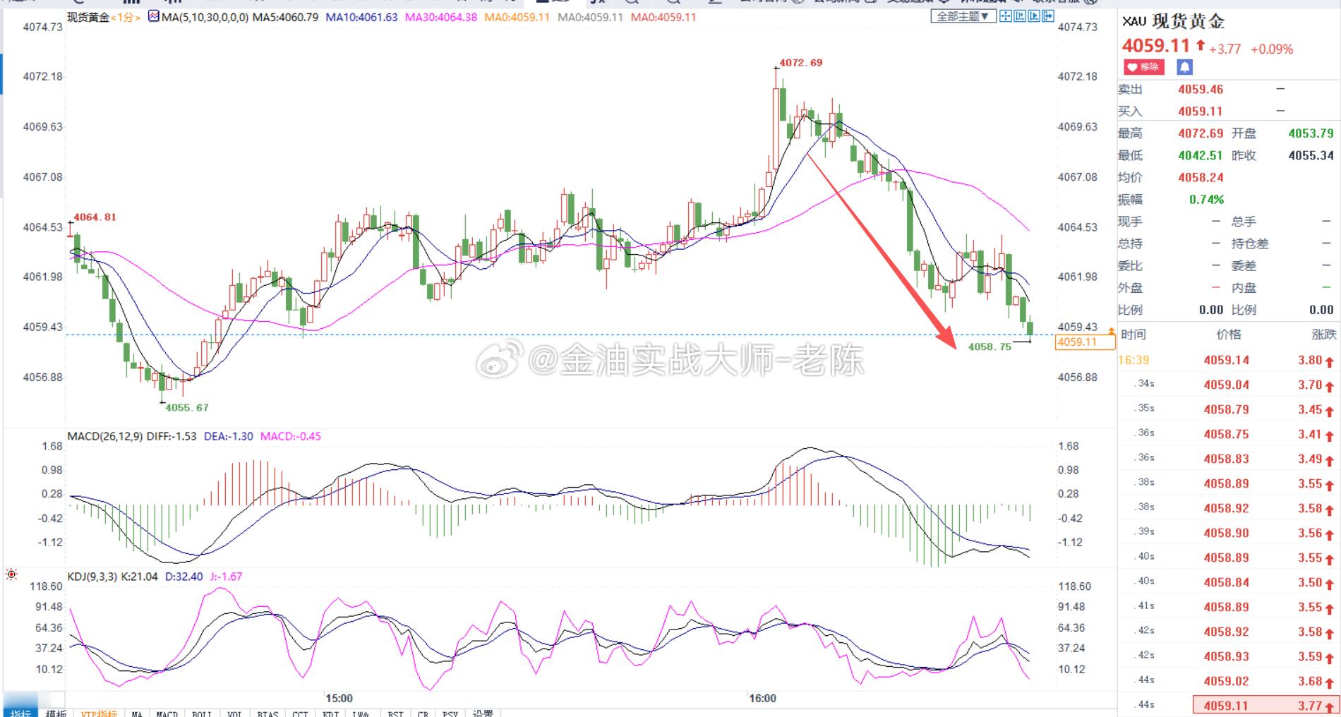 黄金4065做空，金价跌至4059，粉丝们获利60个点可以先止盈出货，震荡行情，