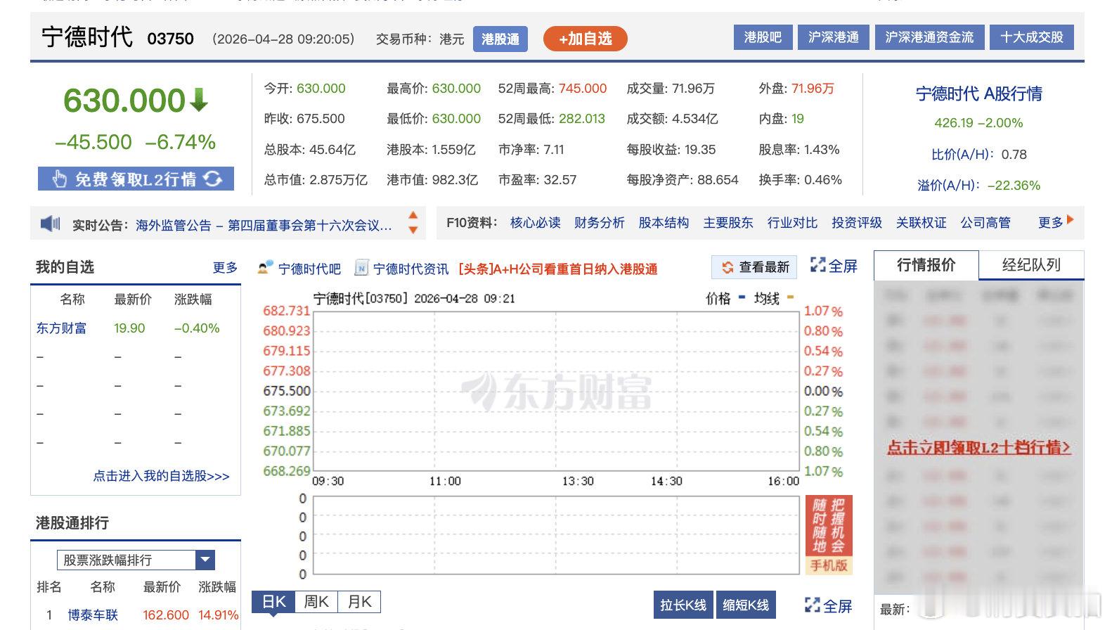 【宁德时代开盘跌超6%】4月28日，港股小幅低开，恒生指数跌0.43%，恒生科技