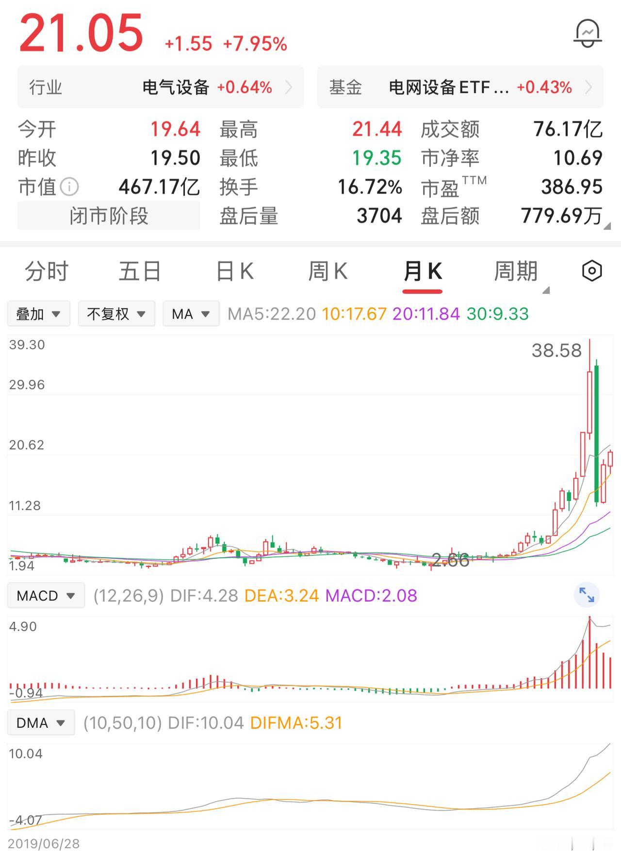 一位股民4元买入2万股，投入8万元，涨到7元全部卖出，这一笔盈利6万元。卖出后股