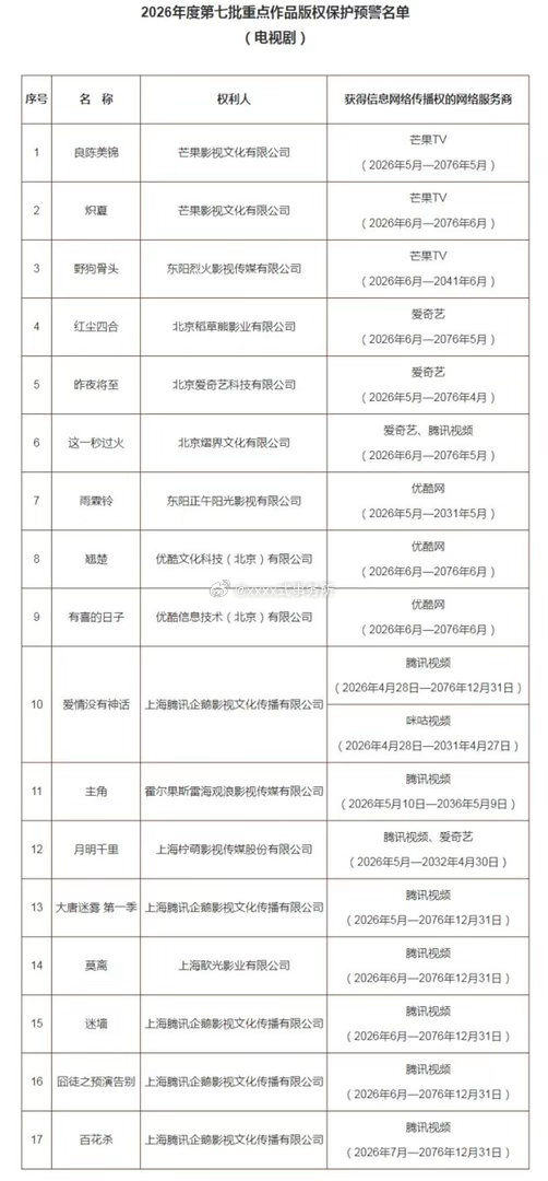 2026年度第七批重点作品版权保护预警名单（电视剧）炽夏 野狗骨头 红尘四合 这