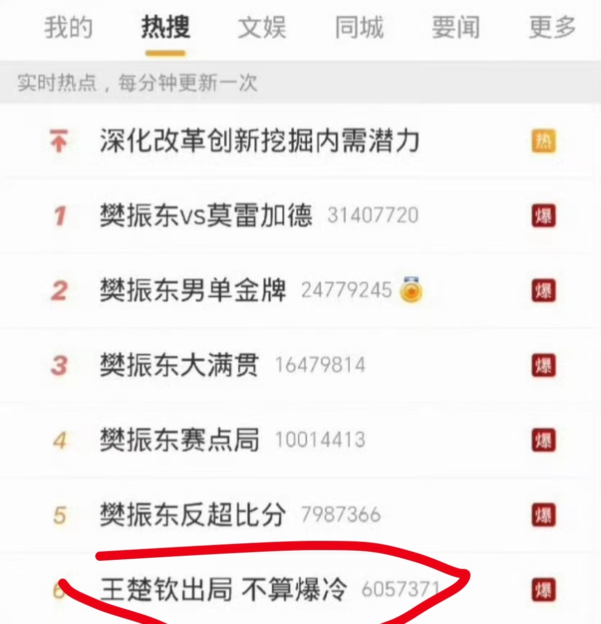 人家樊振东夺冠，你个看台观众搁这又唱又跳的。 ​​​