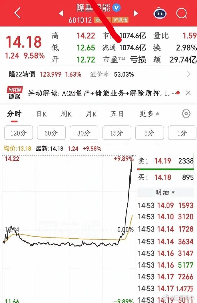 光伏这是又作妖了，不是有大利好就是出现了乌龙指作为光伏的绝对龙头，隆基是绝对的龙