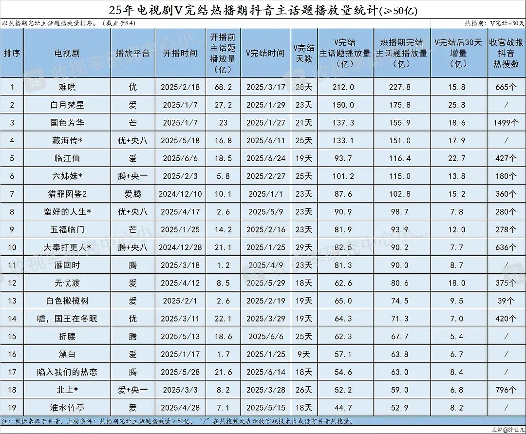 伟大！卷卷有鹿名！三部剧都🔥 ​​​