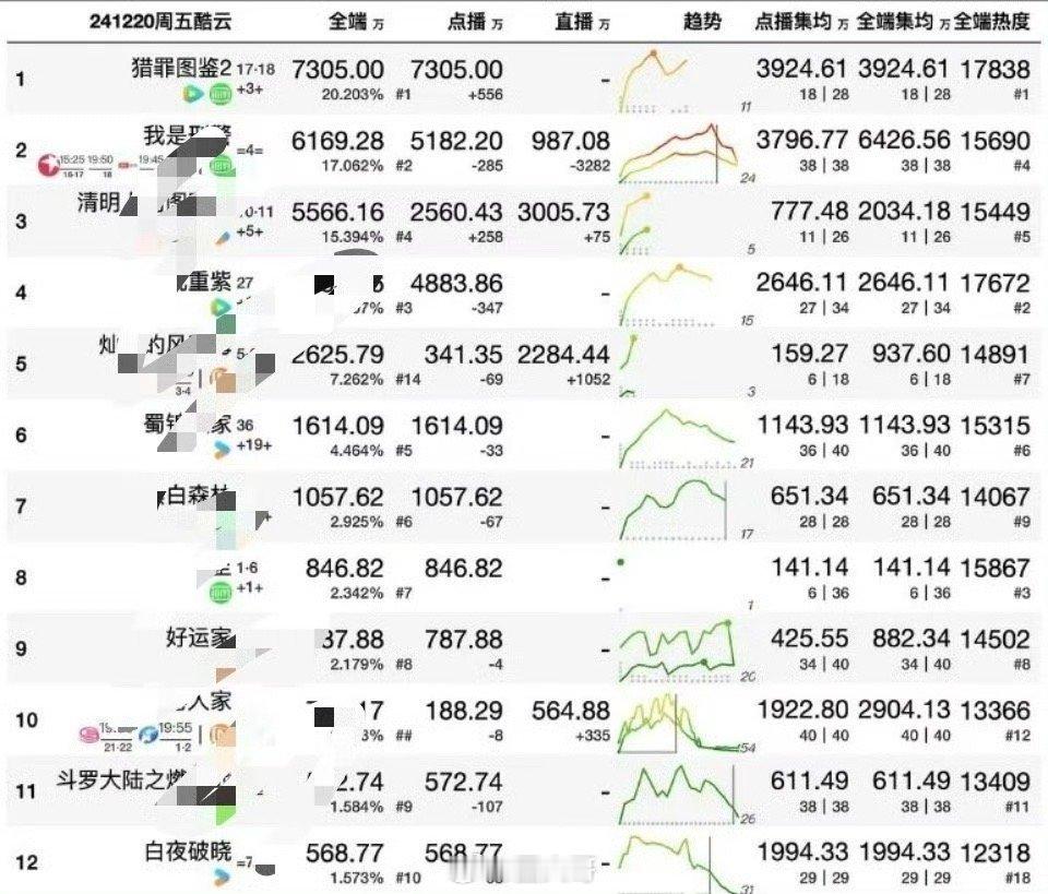 猎罪图鉴2热度再登顶 腻害腻害家人们！！真的恭喜了吧！！！檀健次和金世佳主演的电