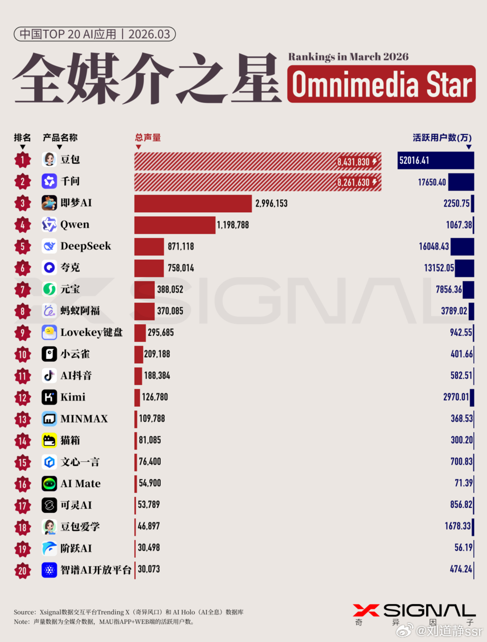 豆包首次付费后月活减少610万 虽然少了610万但是日活依旧榜首这下真遥遥领先了