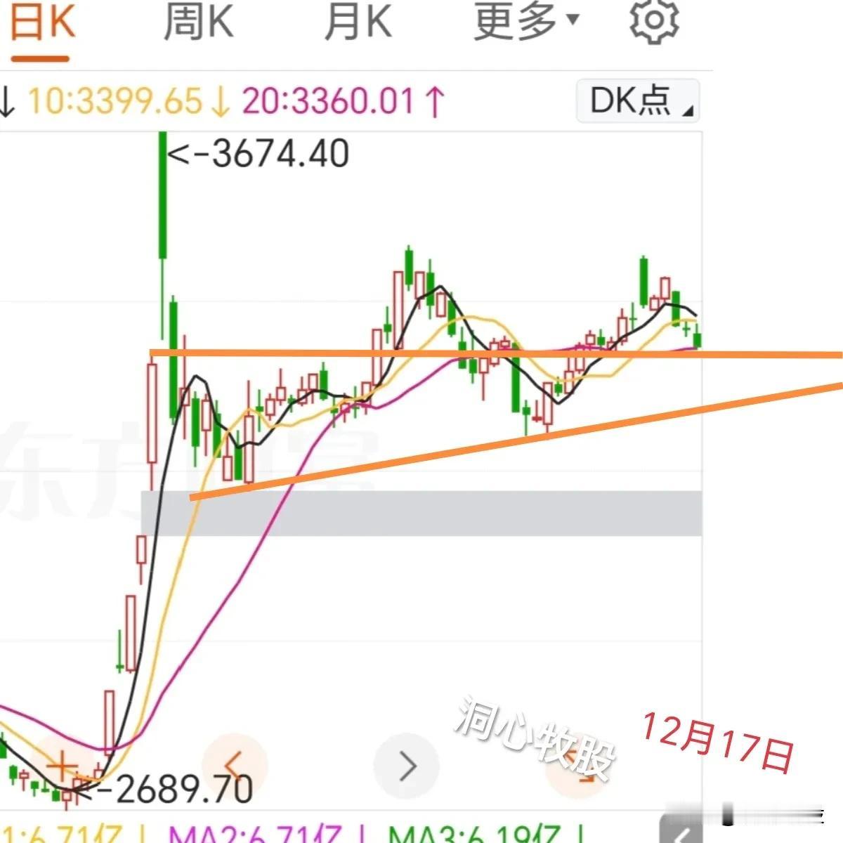 今天大盘又收阴线，触及二十日均线3360点，其实最低点3357已穿透二十日均线，