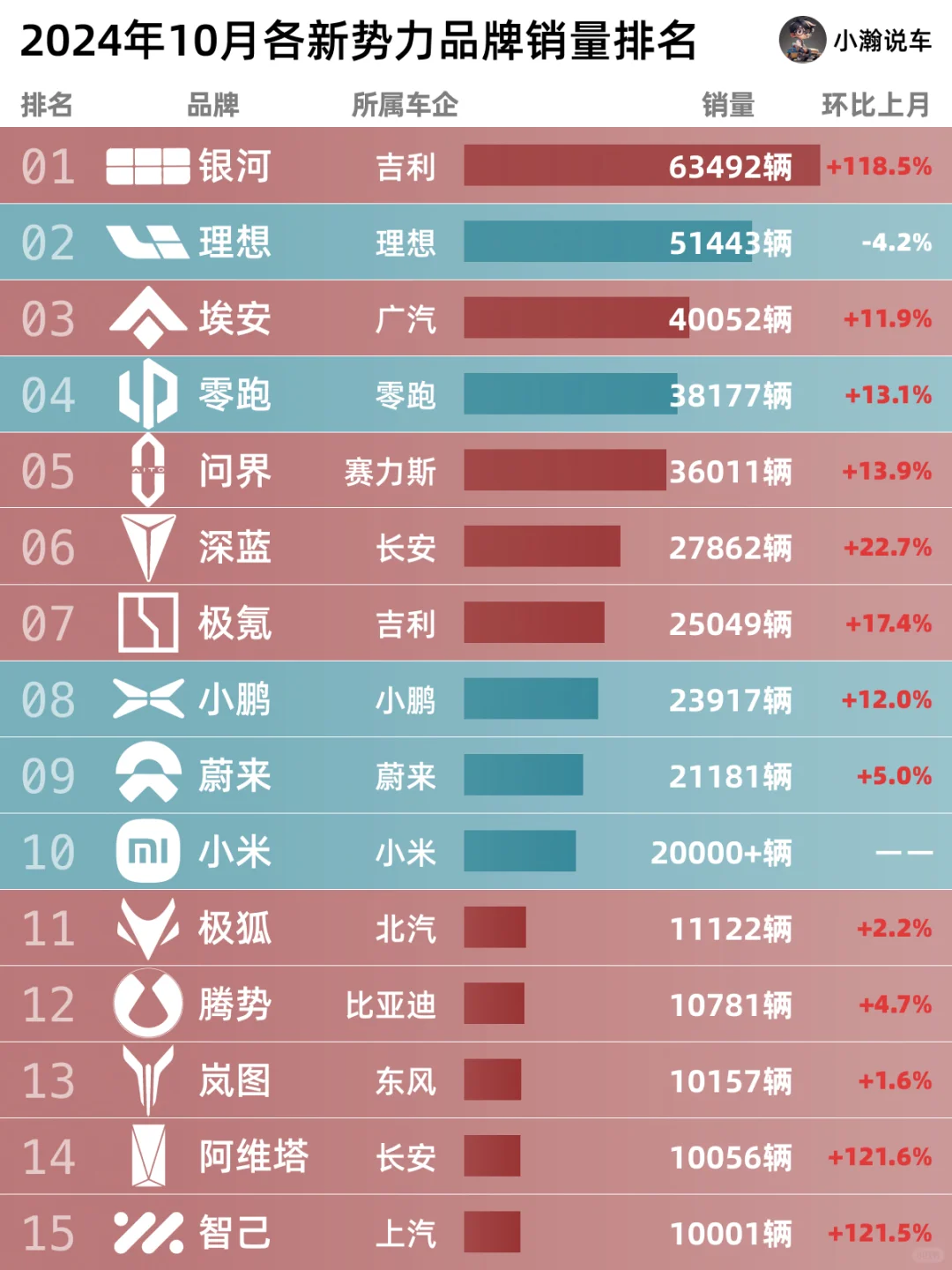 10月新势力榜公布，哪家车企又卖爆了？