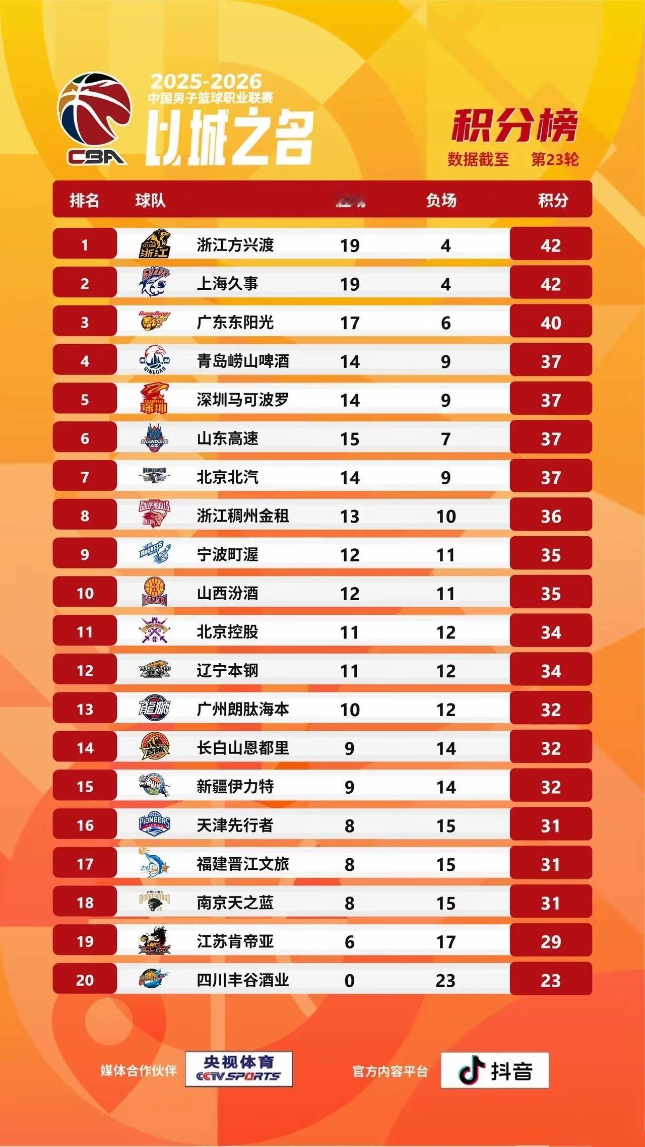 本赛季CBA最大黑马当属青岛崂山啤酒莫属，杨瀚森本赛季加盟NBA，本以为青岛崂山