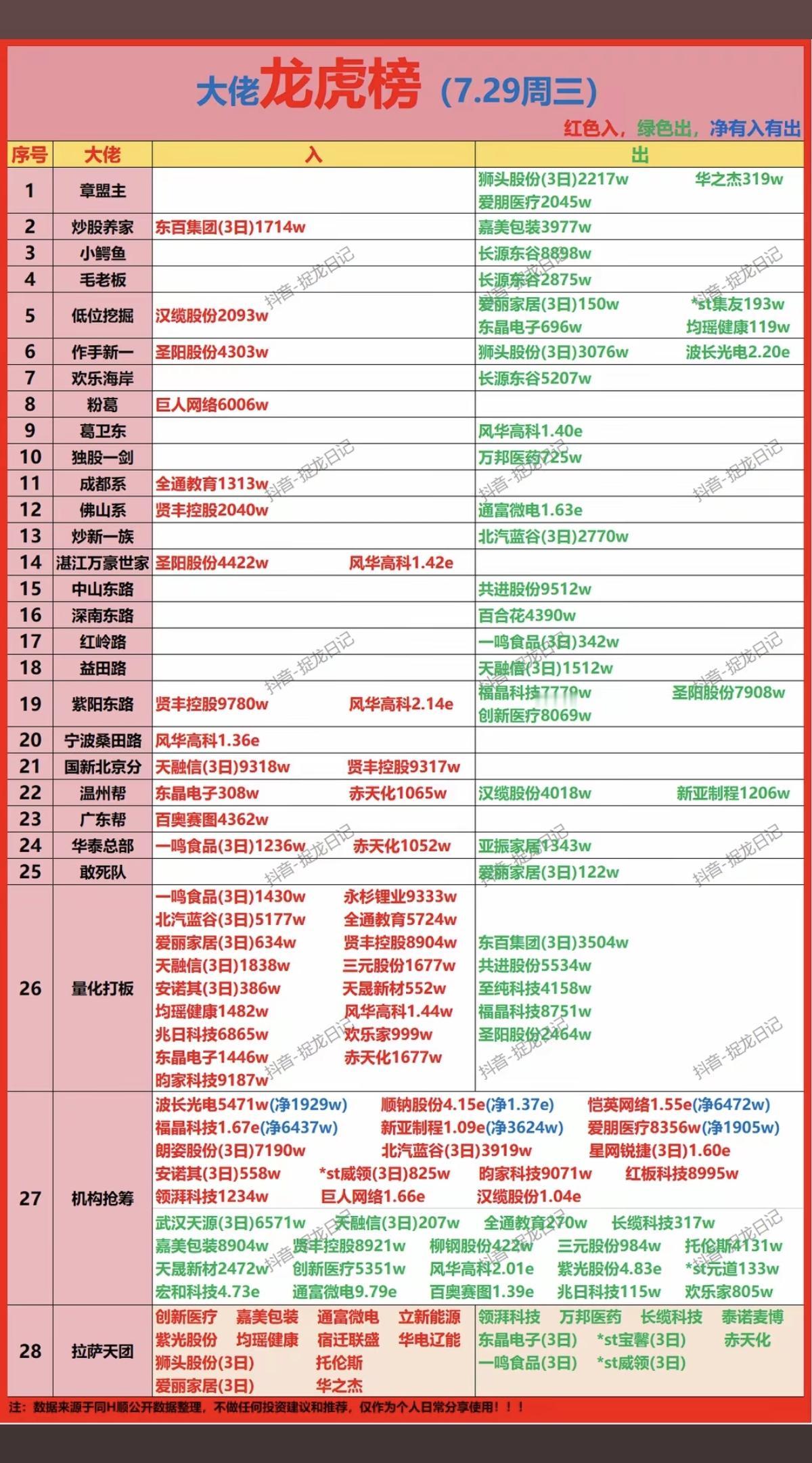 7.29周三  知名游资大佬：抢筹  龙虎榜！

葛卫东     卖出    风