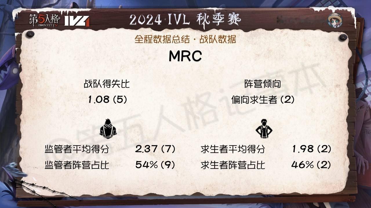 2024 IVL 秋季赛赛事数据 - 全程总结战队(4)常规赛第四名 MRC注：