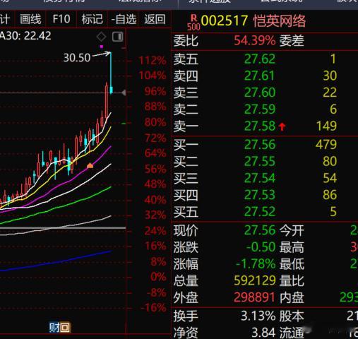 S-恺英网络这一只票，在我自选好几年。但是只要我买，他就会跌；只要我卖，他就会涨