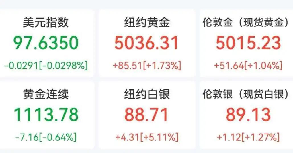 #现货黄金涨超1%##金价涨回5000# 2月5日，现货黄金向上涨回5000美元