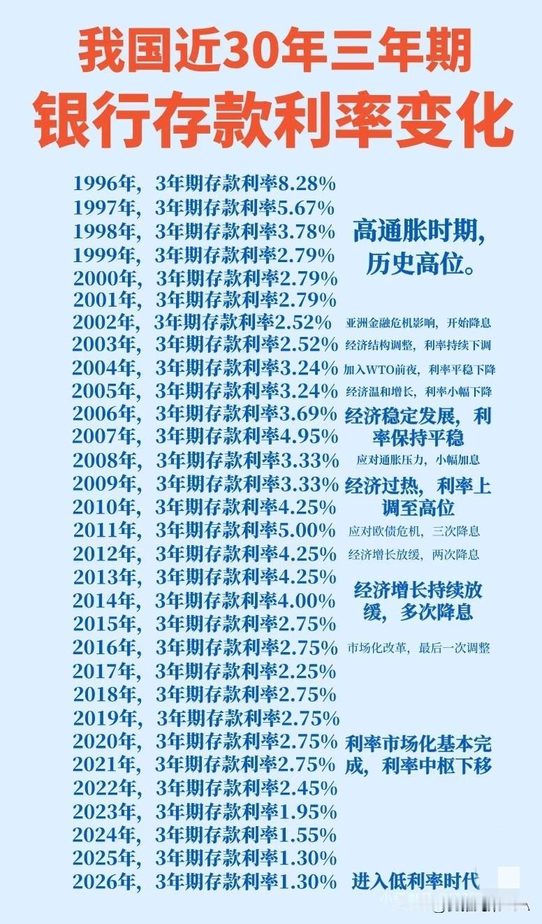 近30年银行三年期存款利率变化，藏着这些秘密👇
 
你知道吗？近30年我国银行