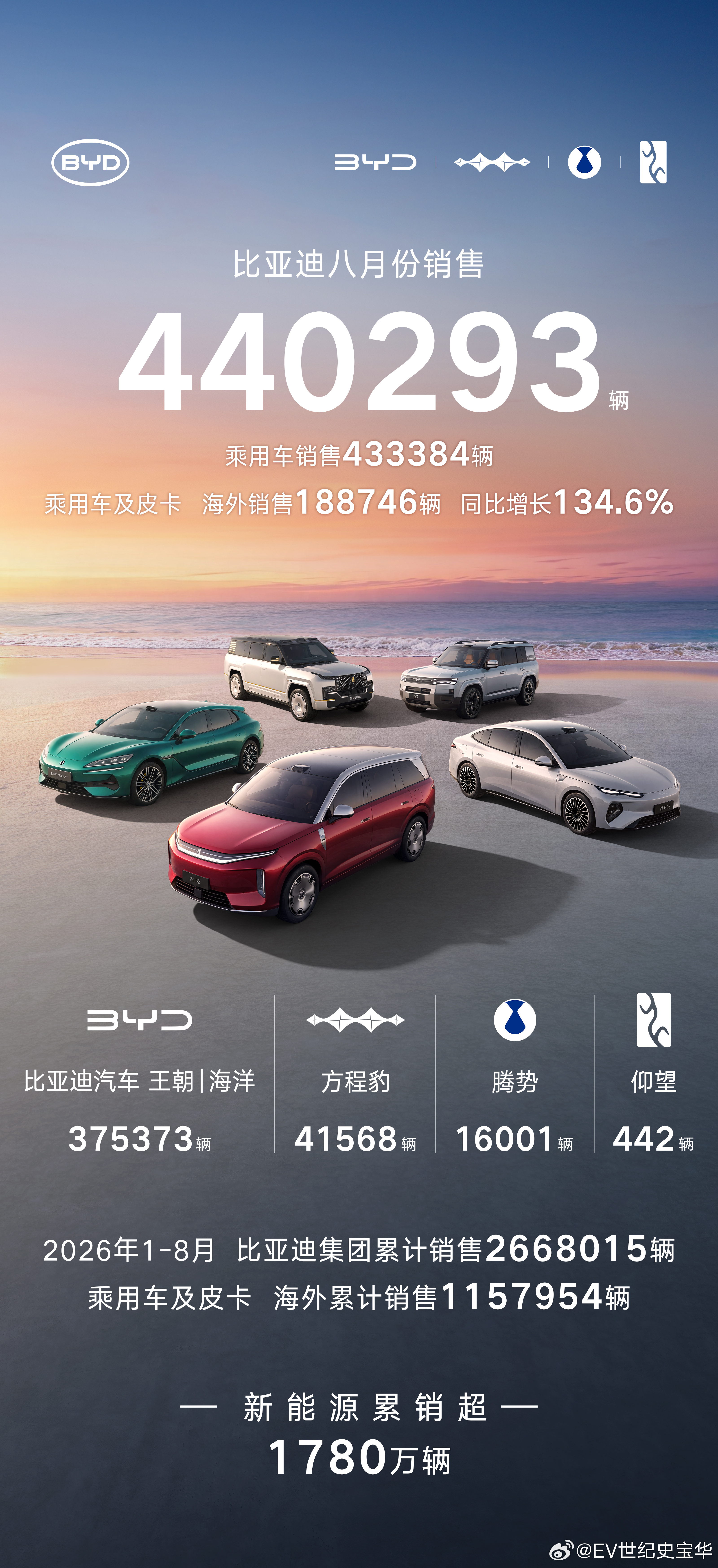 【比亚迪8月销量超44万辆，海外表现再创历史新高】9月1日，比亚迪公布2026年
