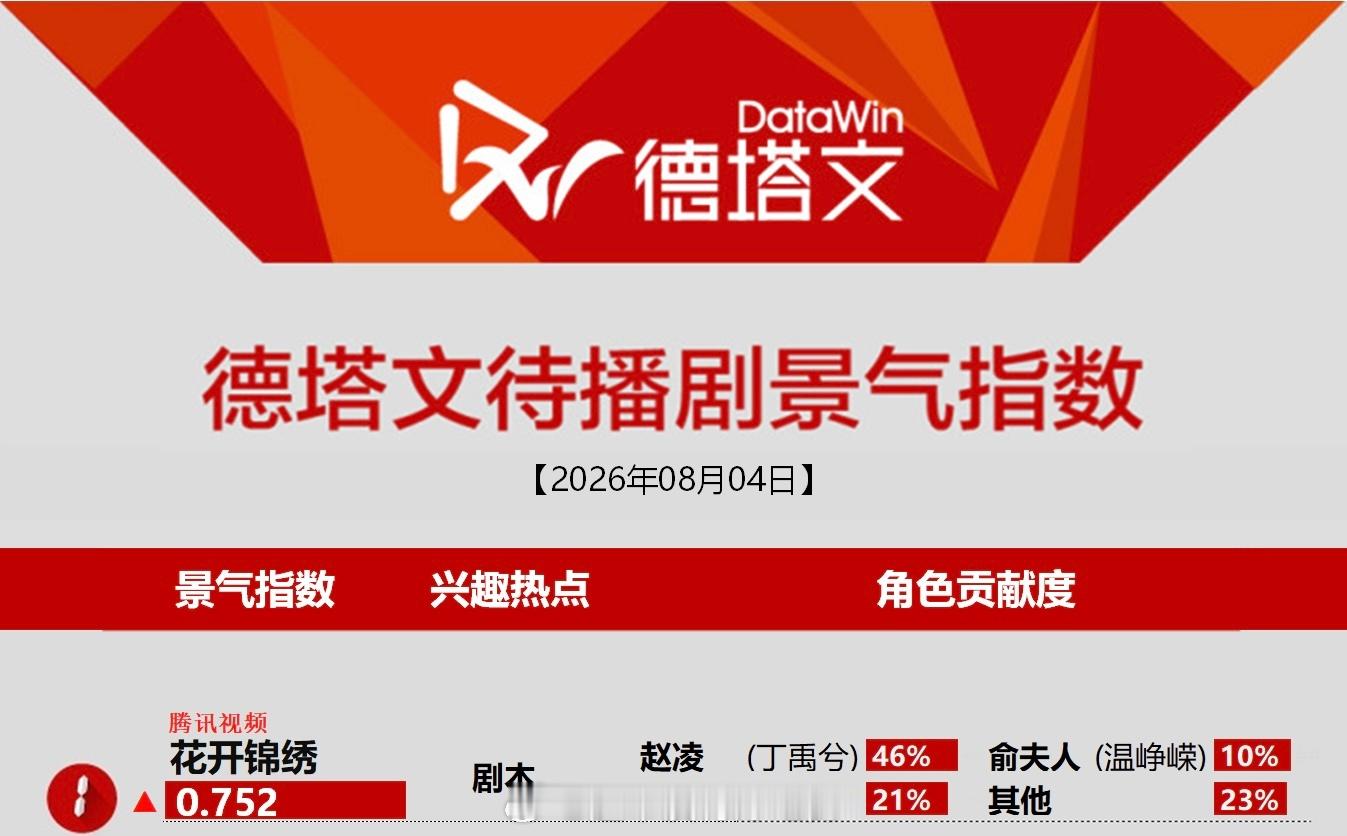 恭喜丁禹兮《花开锦绣》今日德塔文登顶第一赵凌角色占比46%伟大，接下来期待8.9