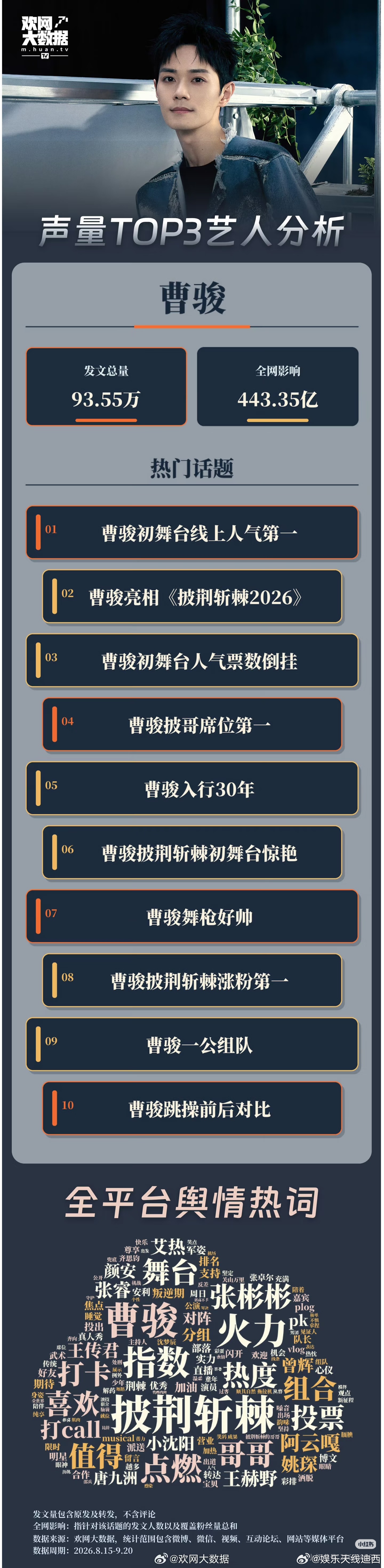 感觉曹骏这次是批哥人气最高的了吧？又低调又努力，《披荆斩棘2026》艺人舆情声量