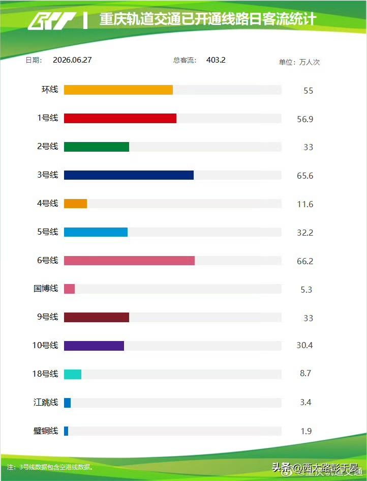 刚新鲜出炉6月27日重庆轨道全天客流数据，当日全线网累计载客403.2万人次，足