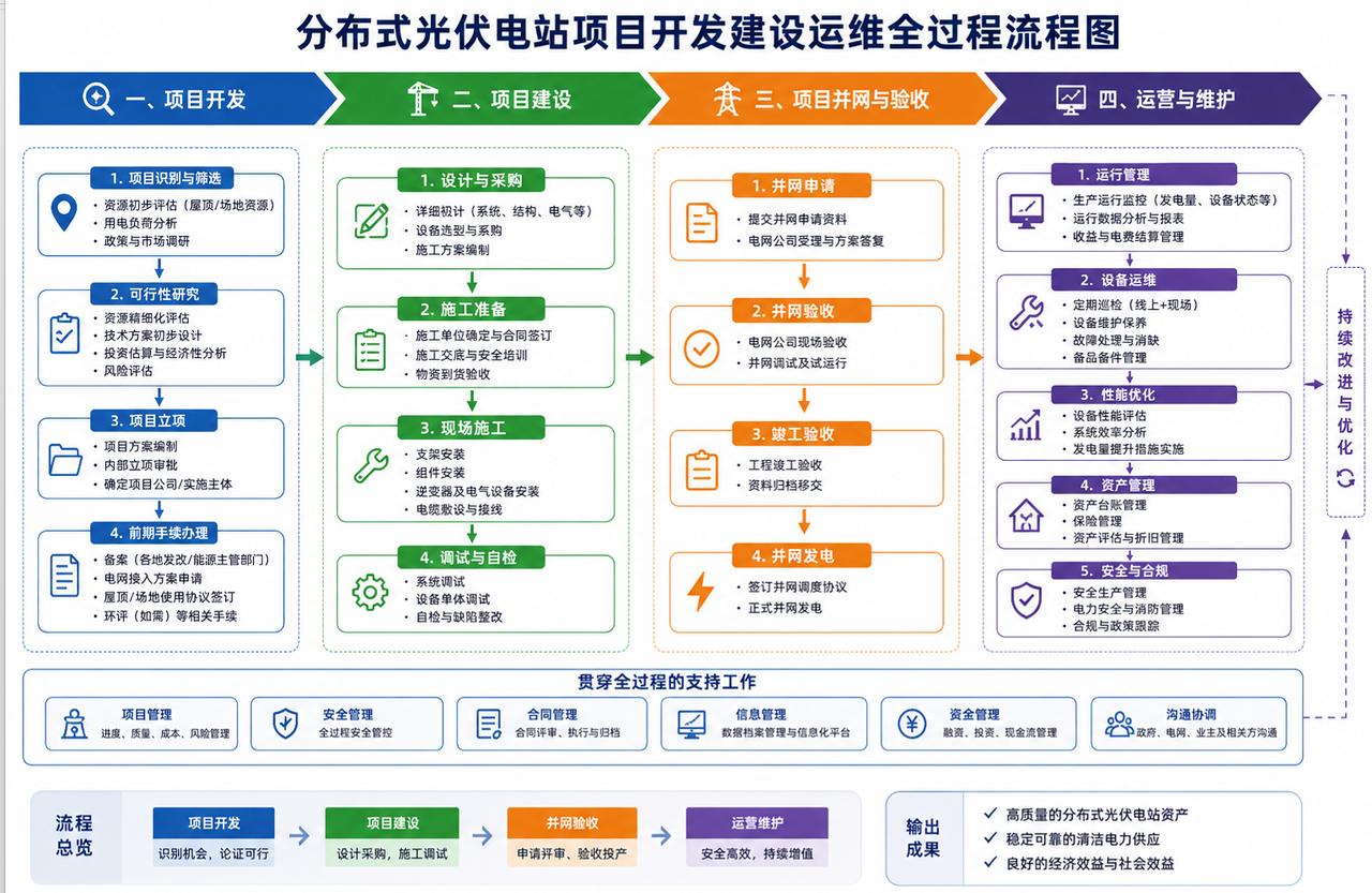 分布式光伏人必备！4张流程图，把全周期拆明白了
做光伏项目最怕什么？
❌前期没看