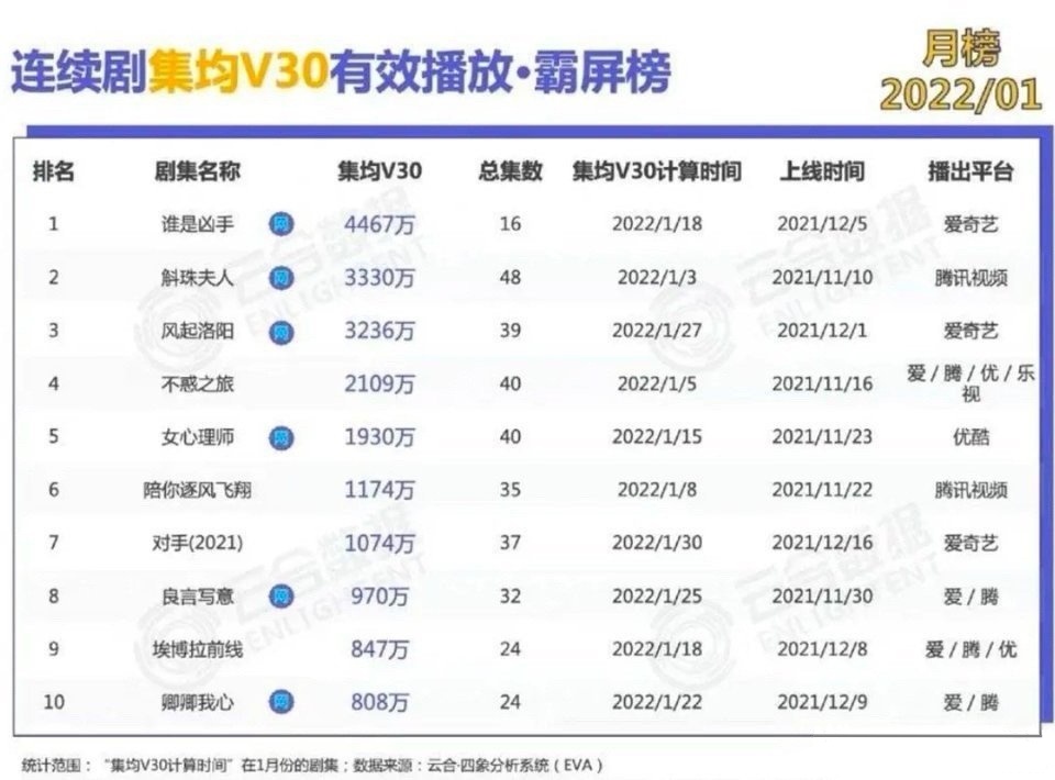 回顾一下赵丽颖的《谁是凶手》，A+悬疑剧播出了S+水平，吊打了古偶 ​​​