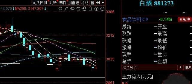 白酒、今天或有大幅下跌走势！！！昨天白酒一度有所上涨，板块指数一度冲高超过1%，