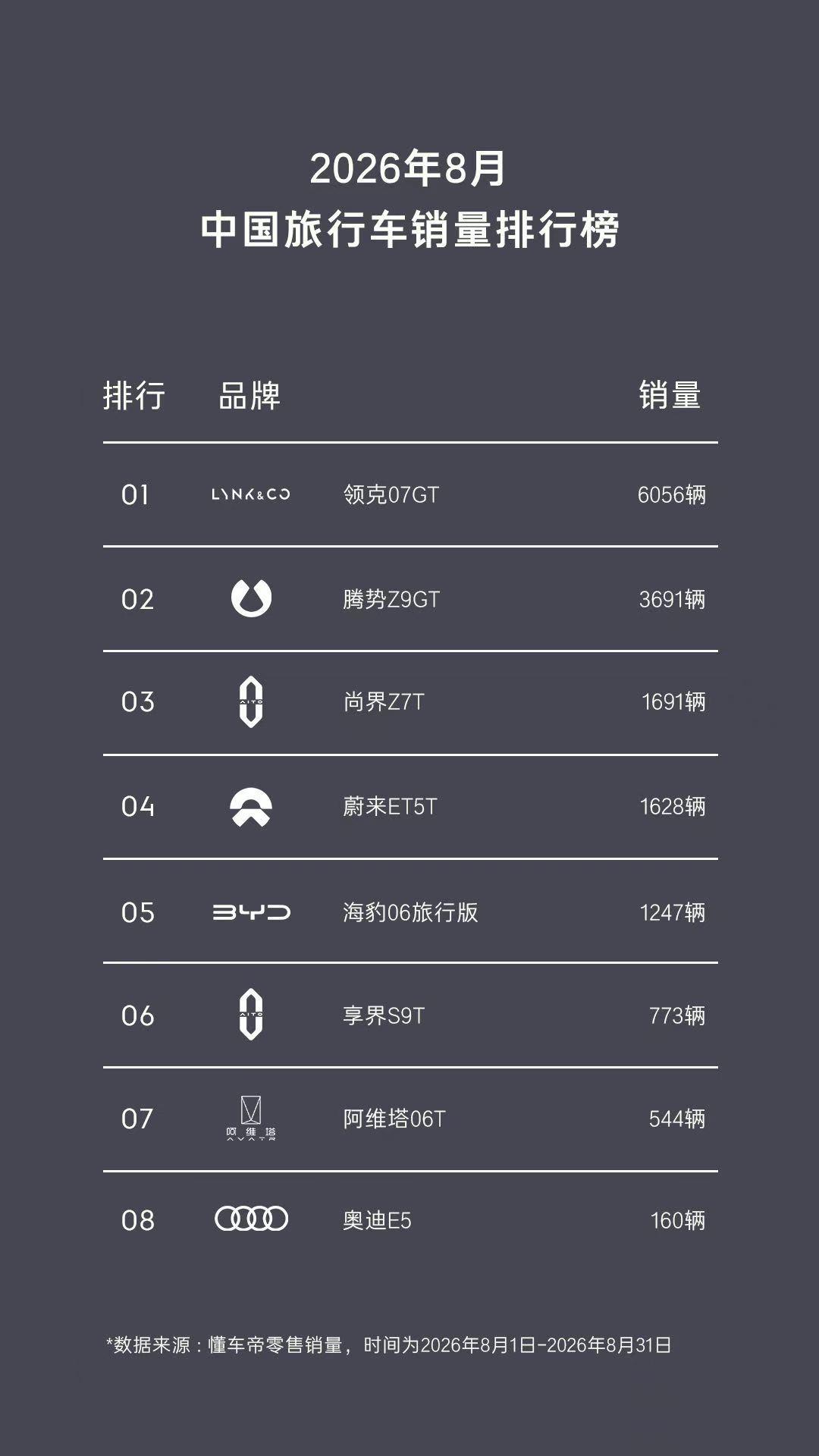本来之前不看好领克 07 GT 的销量，现在看来确实销量还不错，销量超过 600