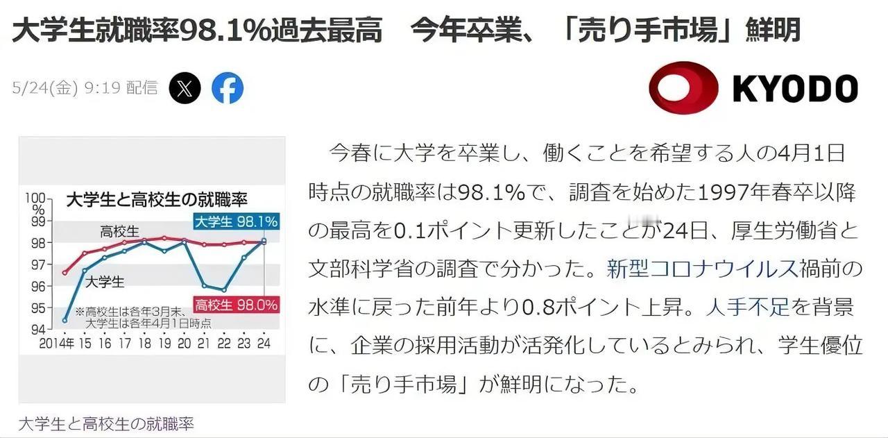 日本今年大学毕业生🎓的就业率，居然有98.1%！#今年就业怎么样# #就业真的